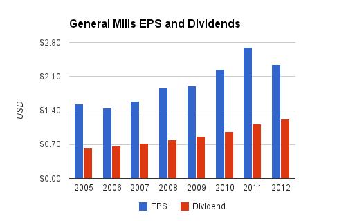 General Mills Dividend