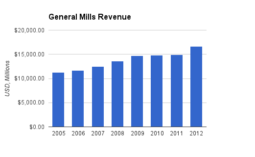 General Mills Chart