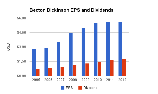 Becton Dickinson Dividends