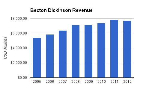 Becton Dickinson Revenue