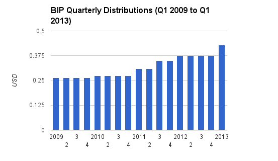 BIP Distribution