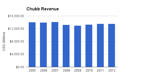Chubb Revenue