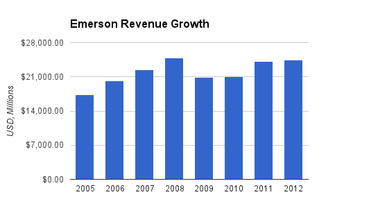 Emerson Revenue