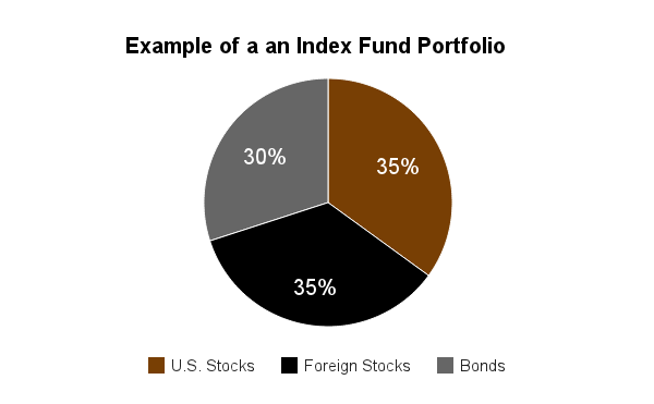 Example of an Index Fund Portfolio
