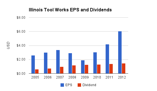 Illinois Tool Works Dividends