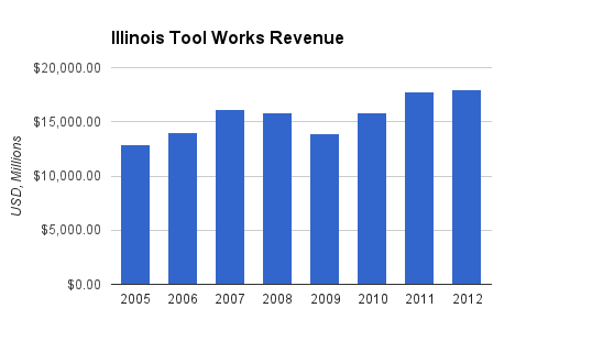 Illinois Tool Works Revenue