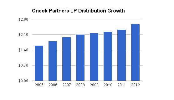 Oneok Distribution Chart