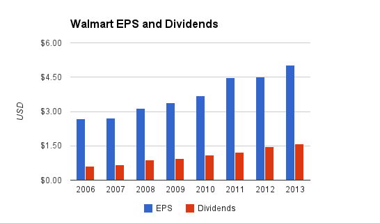 Walmart Dividend Chart