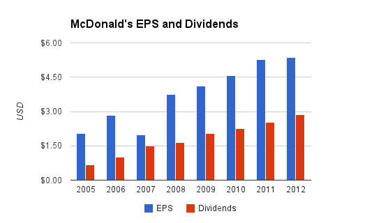 mcd dividends