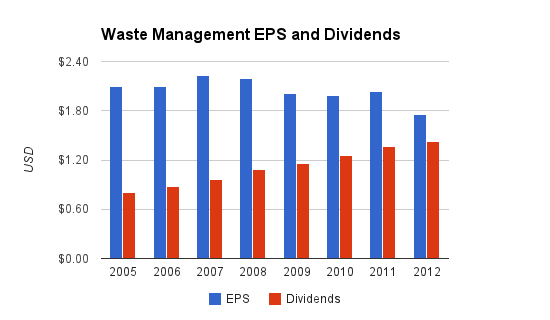Waste Management Dividends