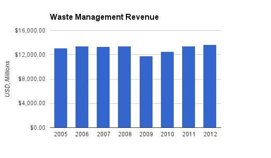 Waste Management Revenue