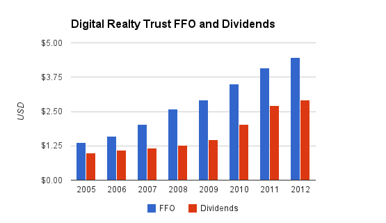 Digital Realty Trust Dividends