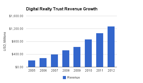 Digital Realty Trust Revenue