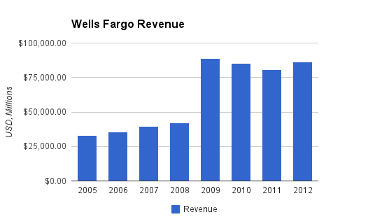 Wells Fargo Revenue