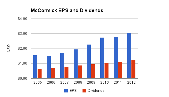 McCormick Dividends