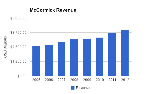 McCormick Revenue