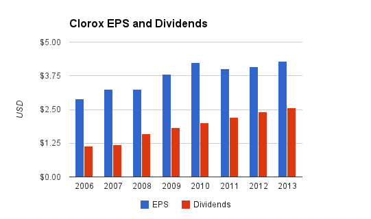 Clorox Dividends