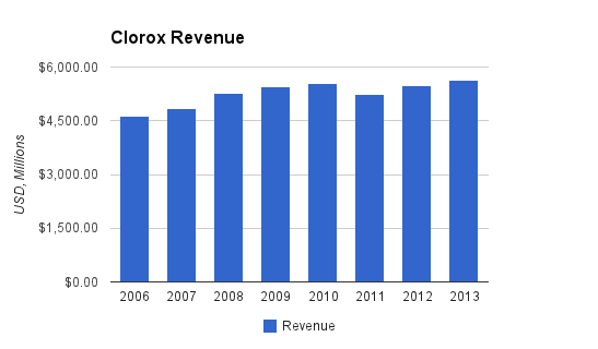 Clorox Revenue