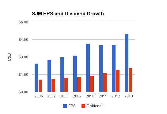 Smuckers Dividends
