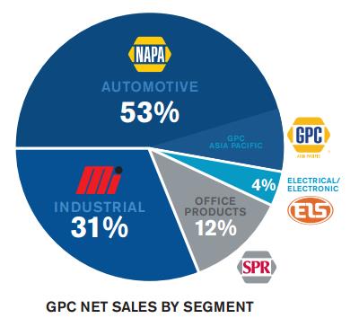 gpc net sales by segment
