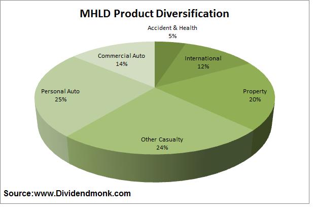 MHLD diversification