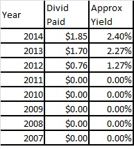aapl historical dividend yield