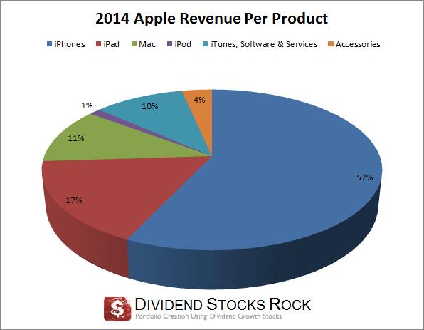 apple product per revenue