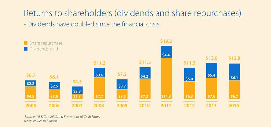 wmt returns to shareholders