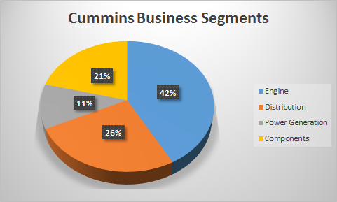 CMI business segments