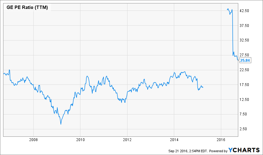 General Electric Is Dressed To Please But You Have To Sell It Now