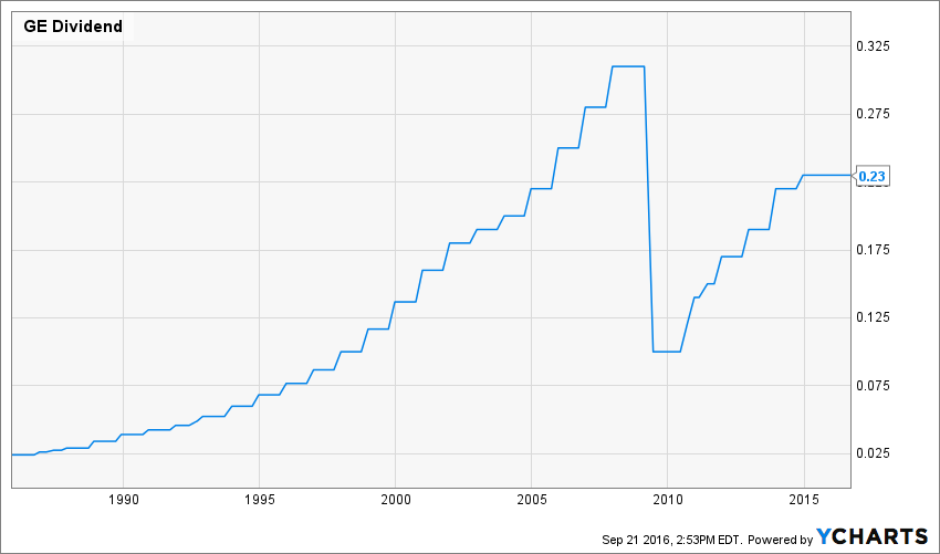 Ge Dividend History Chart