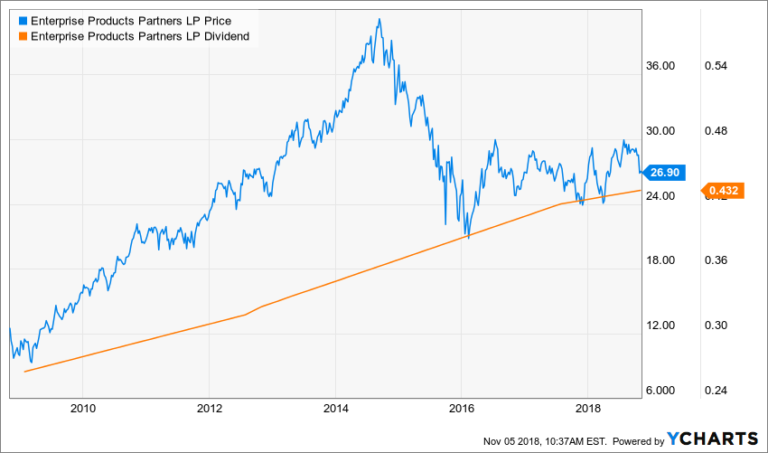 why is epd stock going down