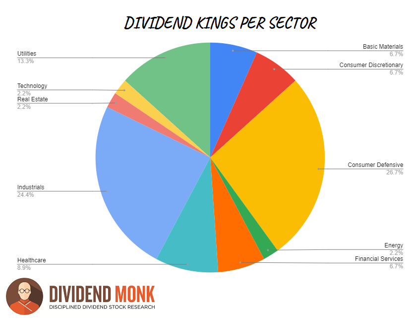 Dividend Kings sectors