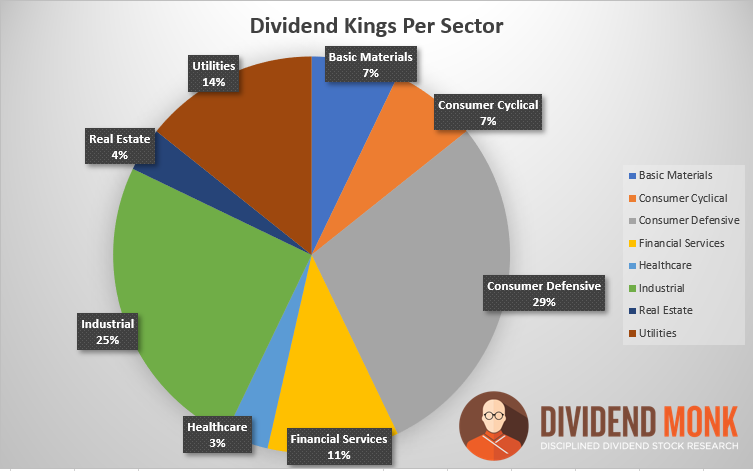 Dividend Kings per sector