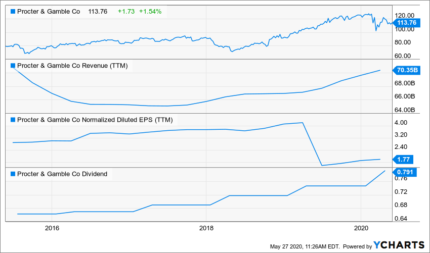 Procter & Gamble (PG) Dividend Triangle