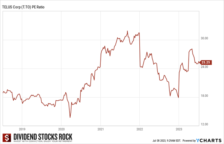 Stock valuation tools: PE Ratio History