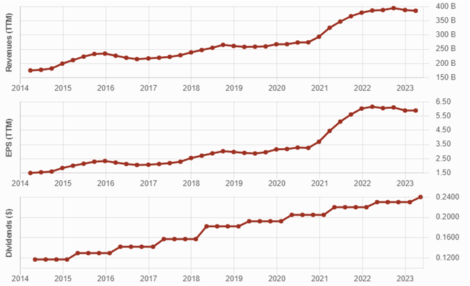 Three graphs showing Apple's dividend triangle; revenue and EPS growth slowing down since 2022, dividend still growing.