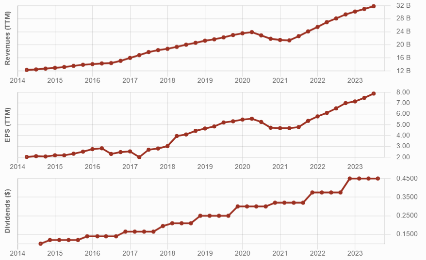 Three line graphs showing Visa's dividend triangle: strong revenue, EPS and dividend growth trends over 10 years.