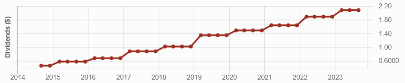 Graph of Home Depot's dividend payments over 10 years - steady increases.