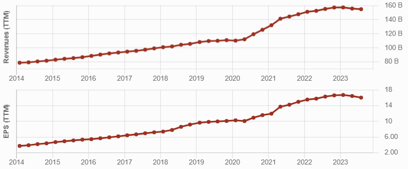 Graphs of the evolution of Revenue and EPS for Home Depot