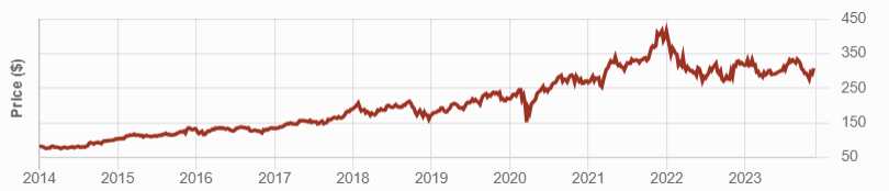 Home Depot stock price last 10 years