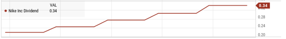 Graph showing evolution of Nike's dividend payment over the last 10 years