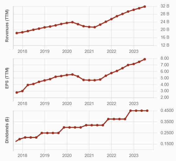 Graphs showing Visa's very strong dividend triangle; growth in revenue, EPS. and dividends paid