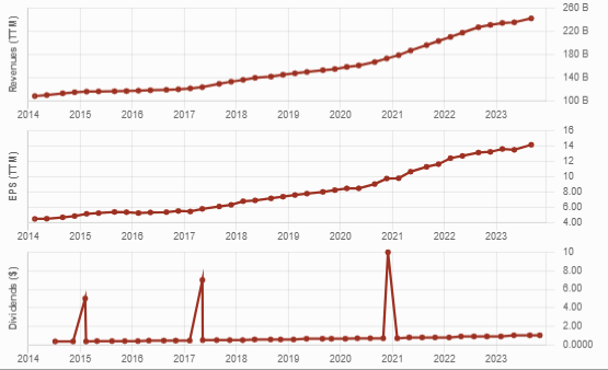 Costco's dividend triangle, steady growth across the board