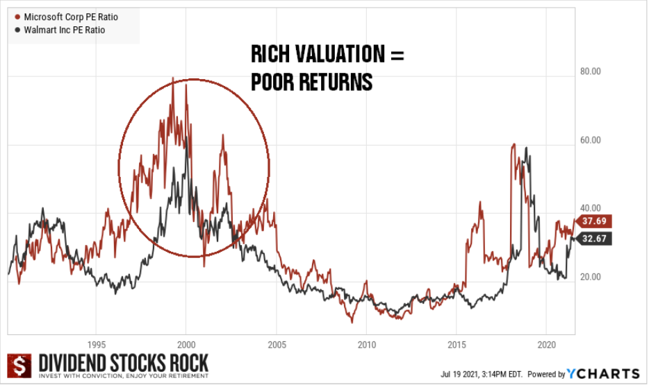 Line graph showing PE ratio of MSFT and WMT over 30 years, and extremely high during the tech bubble