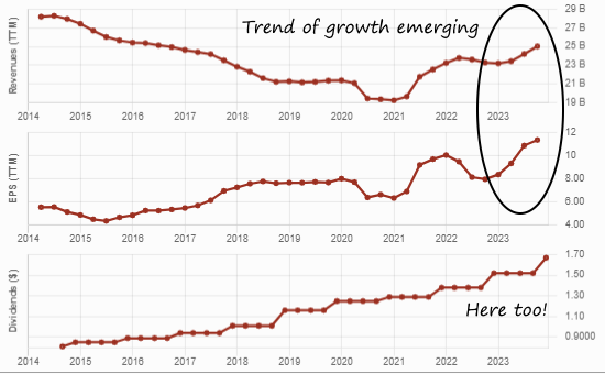 McDonald's dividend triangle: revenue and EPS steady growth resuming and stellardividend growth 