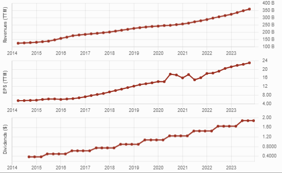 UnitedHealth Group's near perfect dividend triangle showing steady growth trend for revenue, EPS and dividend amount over 10 years