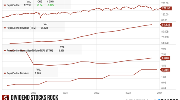 Graphs showing PepsiCo stock price, revenue, EPS, and dividend payments over last 5 years