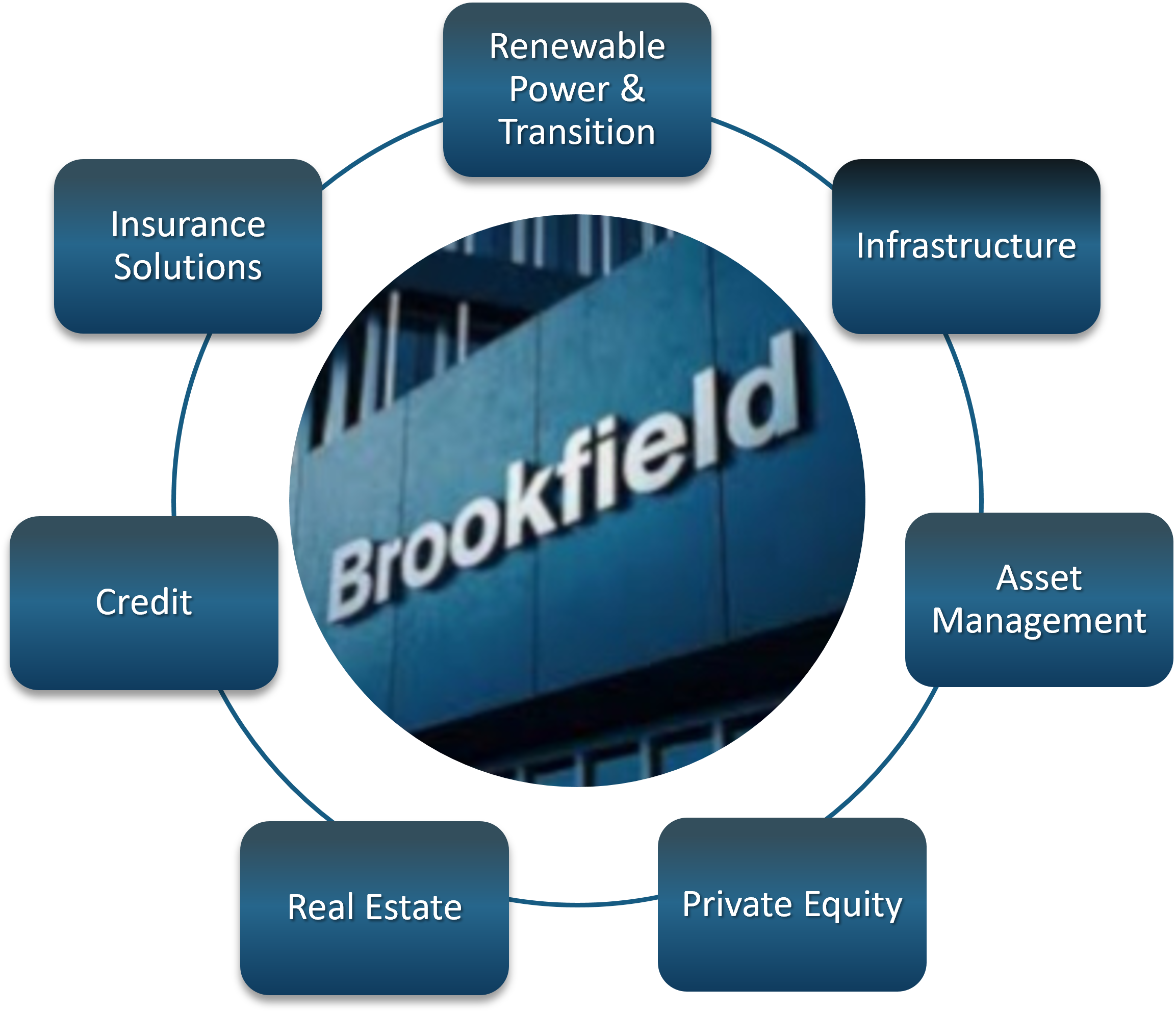 Brookfield companies
