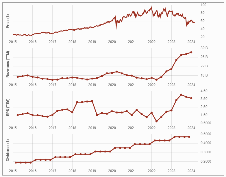 NextEra Energy's strong dividend triangle: graphs of stock price, revenue, EPS, and dividend over 10 years.